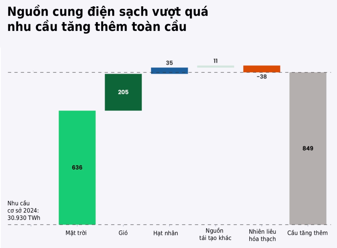 Cơ cấu nguồn điện đáp ứng nhu cầu tăng thêm năm 2025. Nguồn: Ember