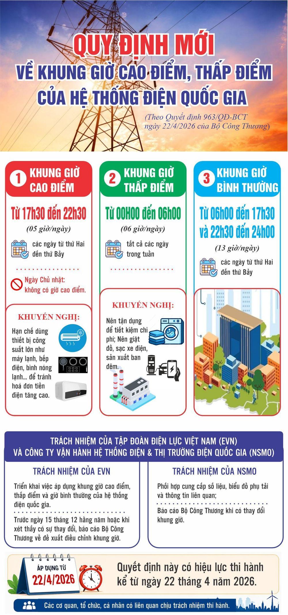 Inphographic | Quy định mới về khung giờ cao điểm, thấp điểm của hệ thống điện quốc gia